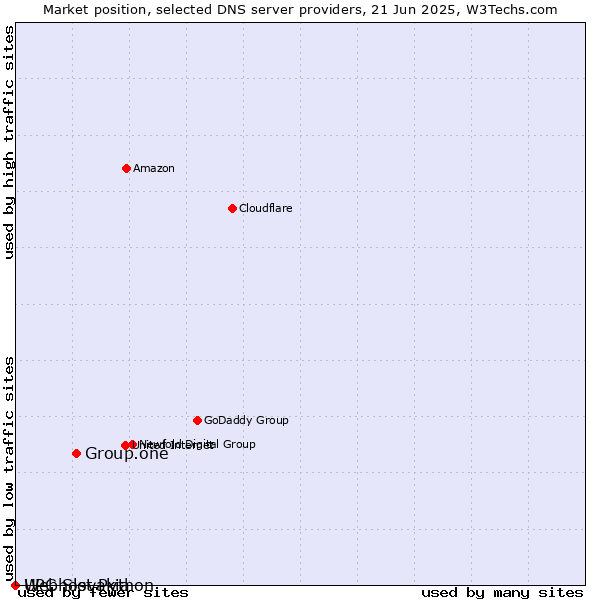 Market position of Group.one vs. Webhost Python vs. UPC Slovakia