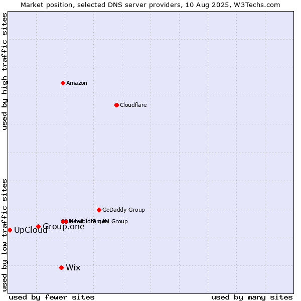 Market position of Wix vs. Group.one vs. UpCloud
