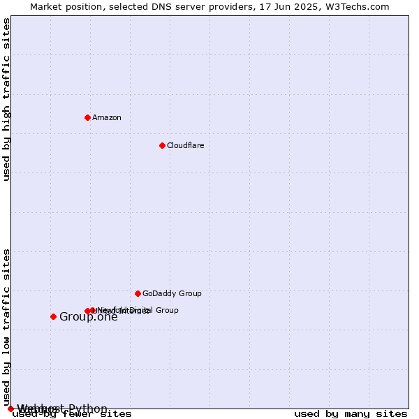 Market position of Group.one vs. Vangus vs. Webhost Python