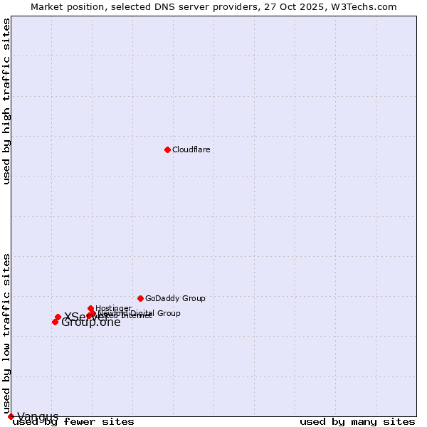 Market position of XServer vs. Group.one vs. Vangus