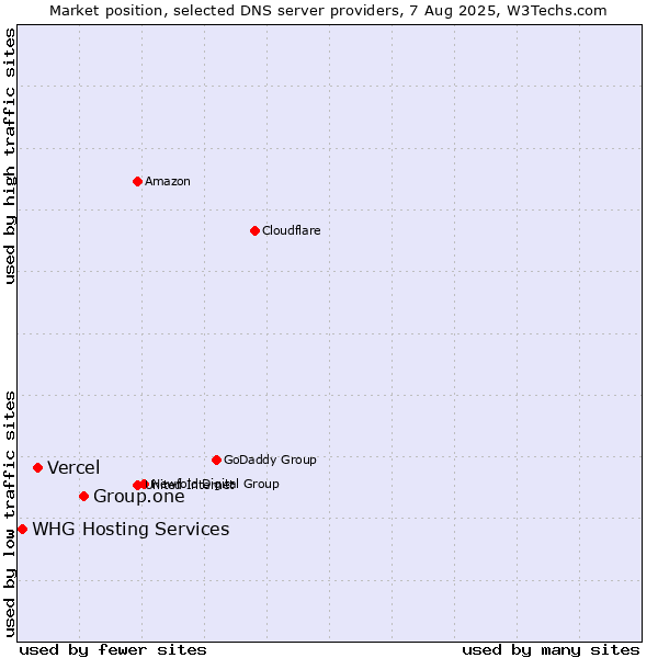 Market position of Group.one vs. Vercel vs. WHG Hosting Services