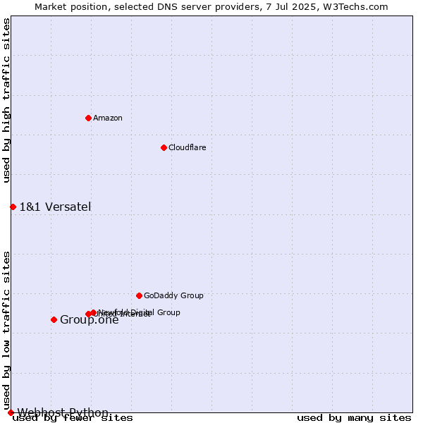 Market position of Group.one vs. 1&1 Versatel vs. Webhost Python