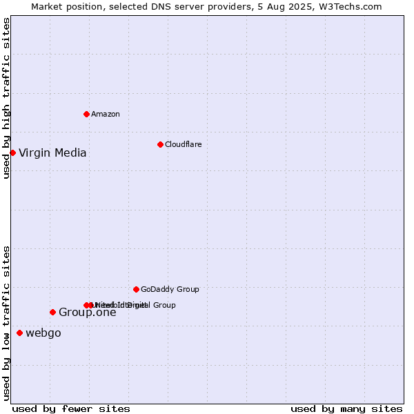 Market position of Group.one vs. webgo vs. Virgin Media