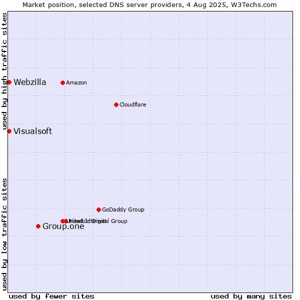 Market position of Group.one vs. Visualsoft vs. Webzilla