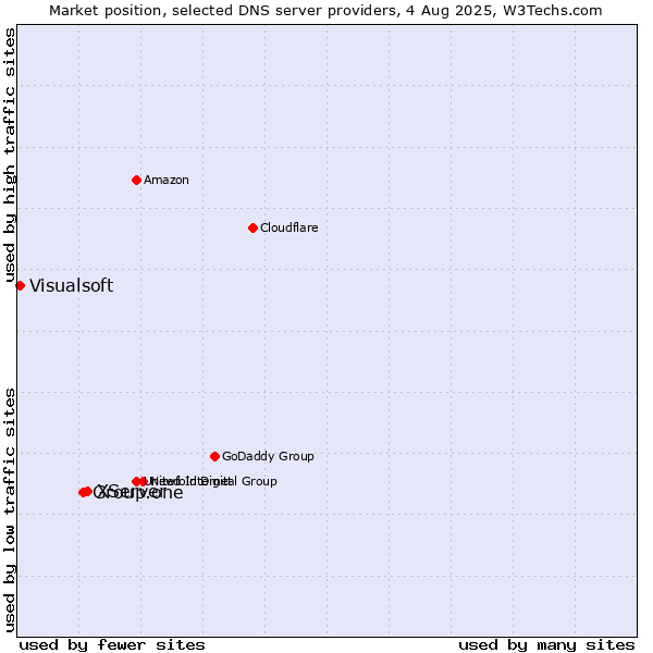 Market position of XServer vs. Group.one vs. Visualsoft