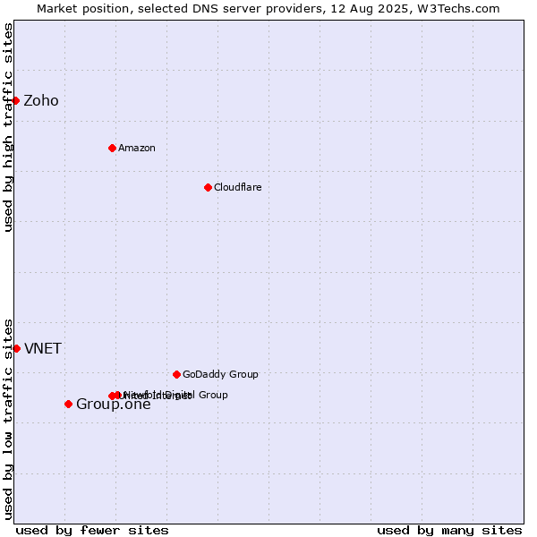Market position of Group.one vs. VNET vs. Zoho
