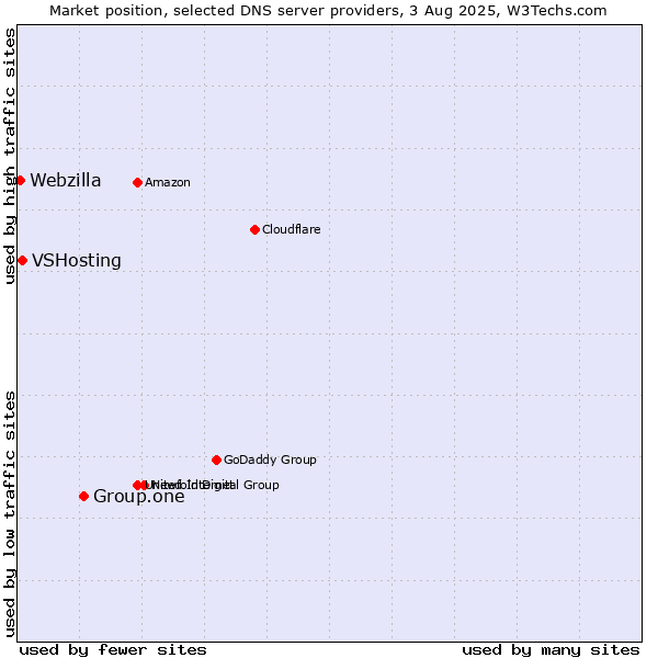 Market position of Group.one vs. VSHosting vs. Webzilla