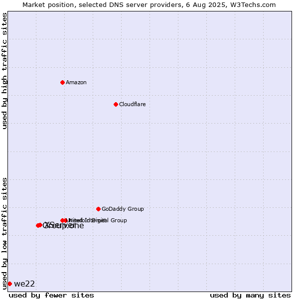 Market position of XServer vs. Group.one vs. we22