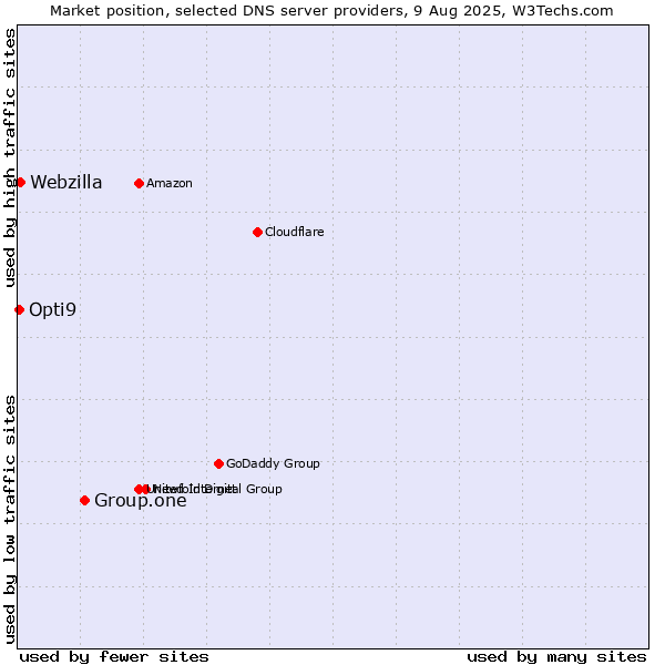 Market position of Group.one vs. Webzilla vs. Opti9