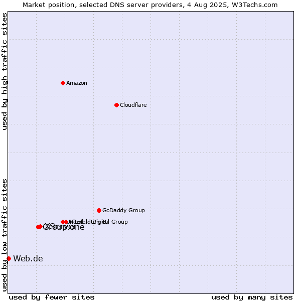 Market position of XServer vs. Group.one vs. Web.de