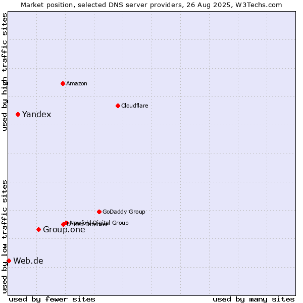 Market position of Group.one vs. Yandex vs. Web.de