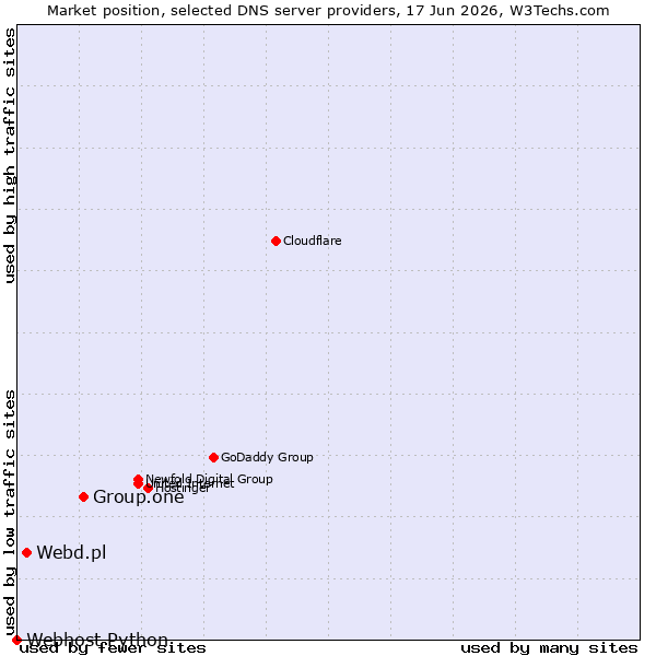 Market position of Group.one vs. Webd.pl vs. Webhost Python