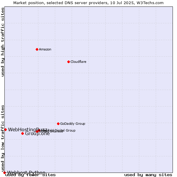Market position of Group.one vs. WebHostingBuzz vs. Webhost Python