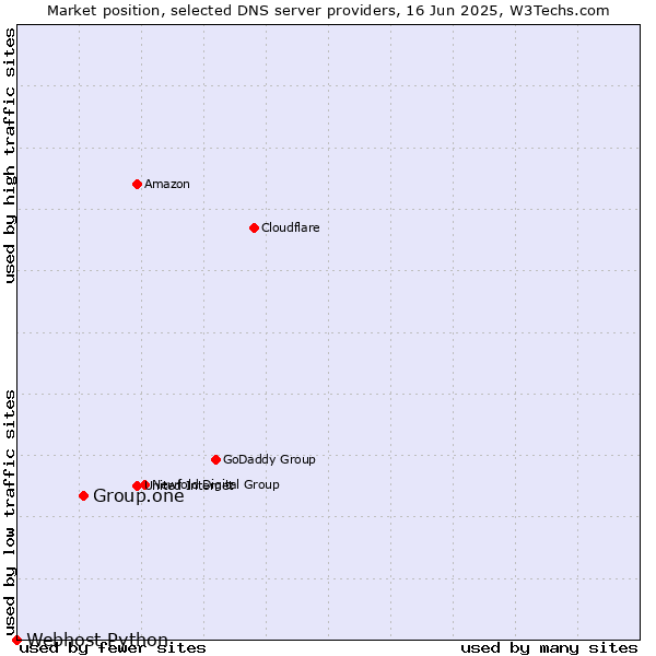 Market position of Group.one vs. Webhost Python