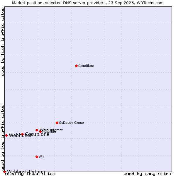 Market position of Group.one vs. Webhuset vs. Webhost Python
