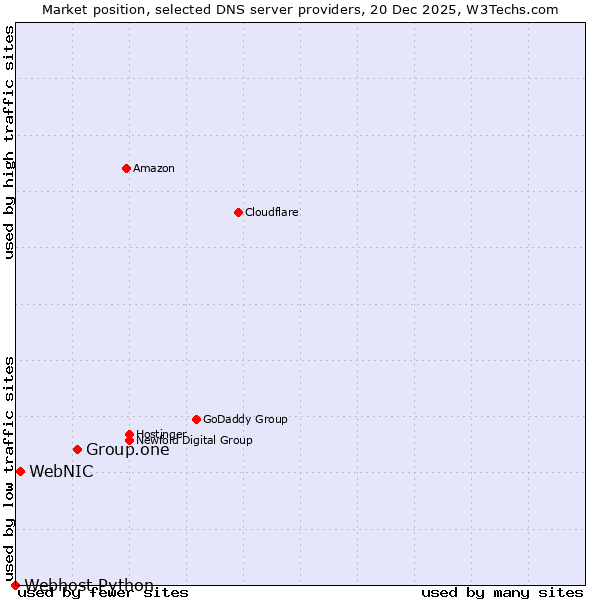 Market position of Group.one vs. WebNIC vs. Webhost Python