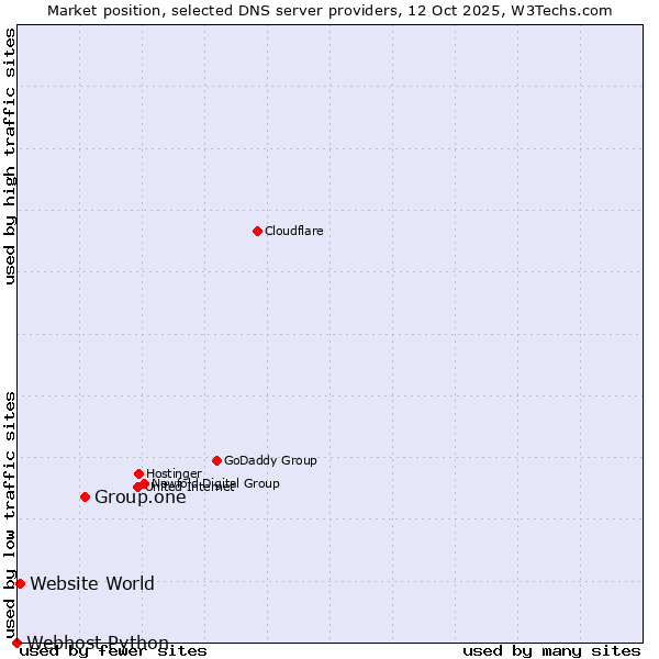 Market position of Group.one vs. Website World vs. Webhost Python