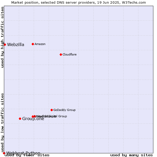 Market position of Group.one vs. Webzilla vs. Webhost Python