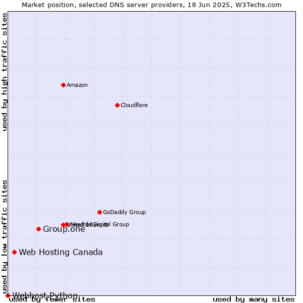 Market position of Group.one vs. Web Hosting Canada vs. Webhost Python