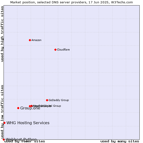 Market position of Group.one vs. WHG Hosting Services vs. Webhost Python