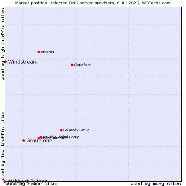 Market position of Group.one vs. Windstream vs. Webhost Python