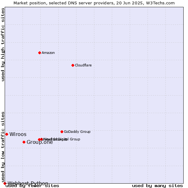Market position of Group.one vs. Wiroos vs. Webhost Python