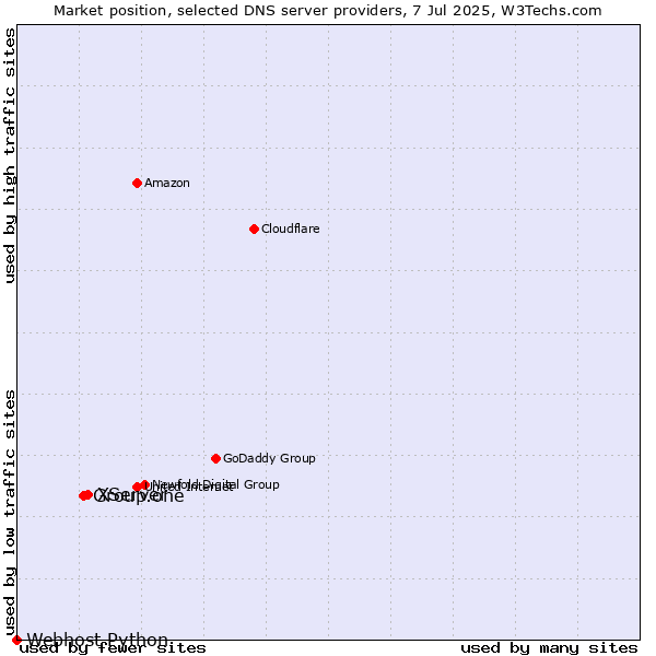 Market position of XServer vs. Group.one vs. Webhost Python