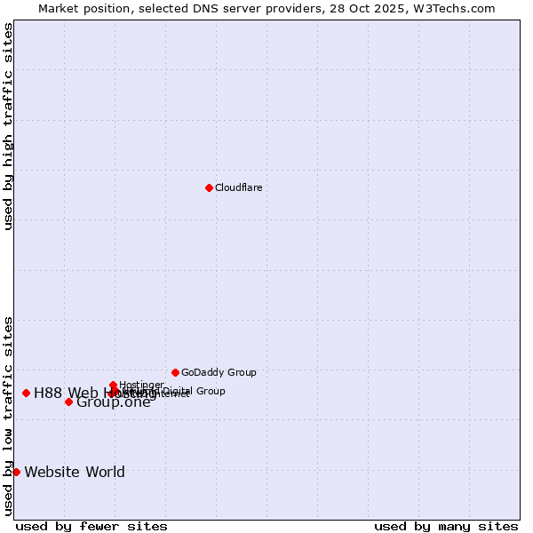 Market position of Group.one vs. H88 Web Hosting vs. Website World