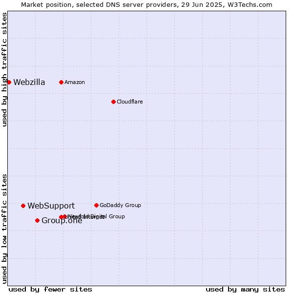Market position of Group.one vs. WebSupport vs. Webzilla