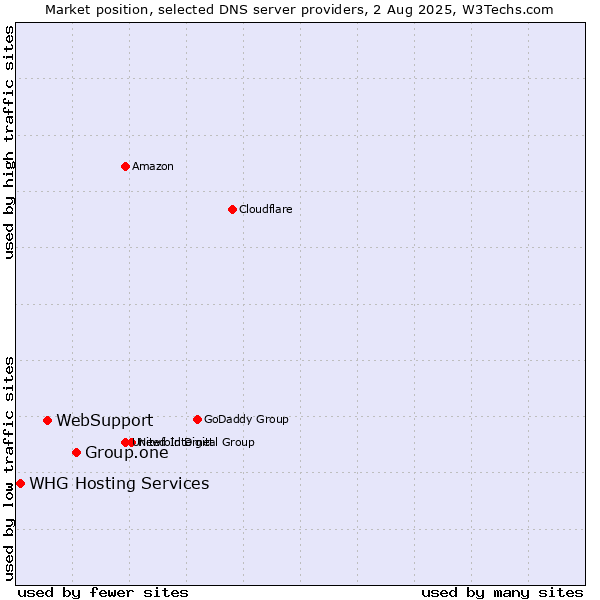 Market position of Group.one vs. WebSupport vs. WHG Hosting Services