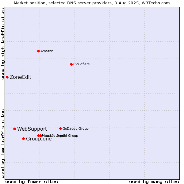 Market position of Group.one vs. WebSupport vs. ZoneEdit
