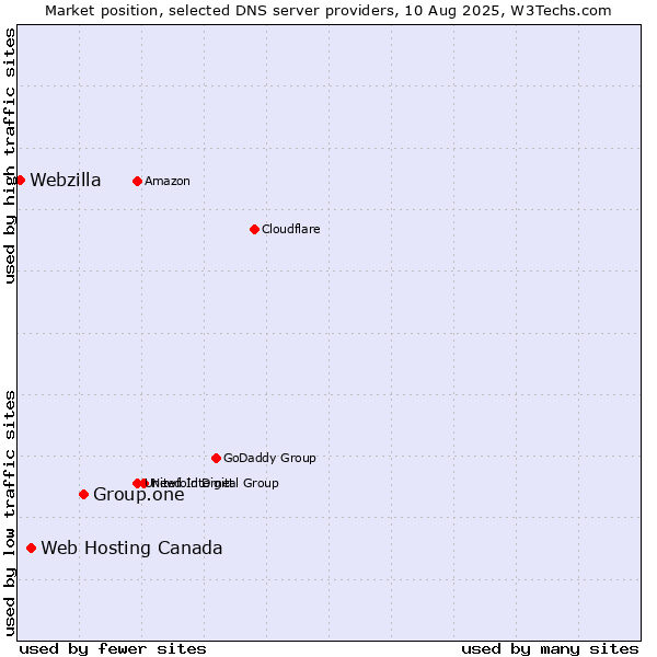 Market position of Group.one vs. Web Hosting Canada vs. Webzilla