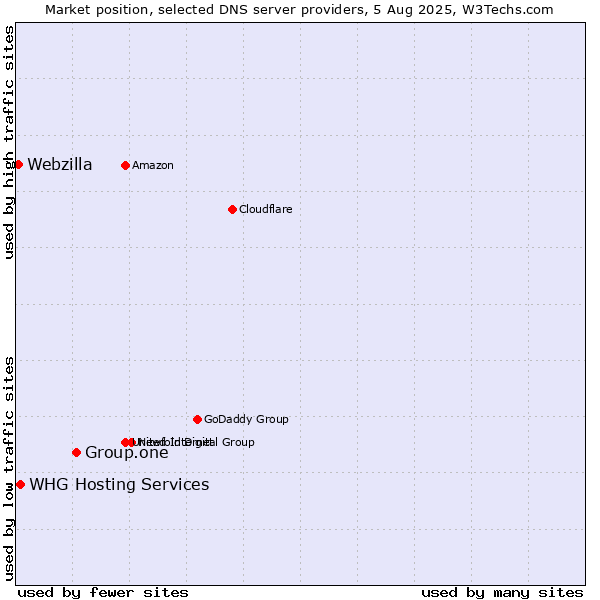 Market position of Group.one vs. WHG Hosting Services vs. Webzilla