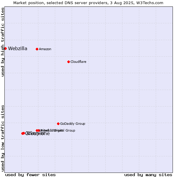 Market position of XServer vs. Group.one vs. Webzilla