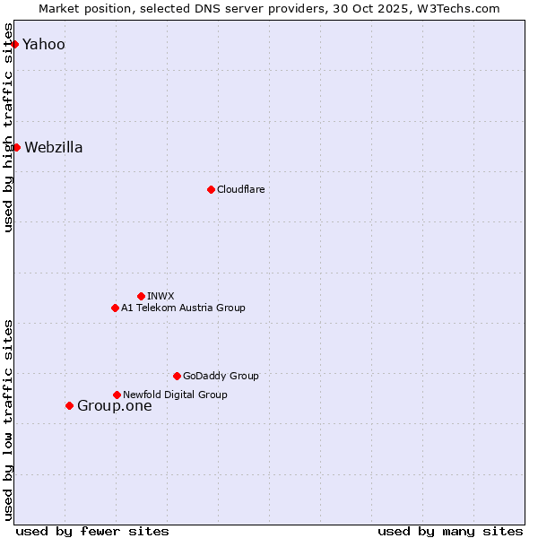 Market position of Group.one vs. Webzilla vs. Yahoo