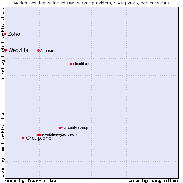 Market position of Group.one vs. Webzilla vs. Zoho