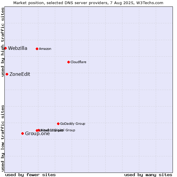 Market position of Group.one vs. ZoneEdit vs. Webzilla