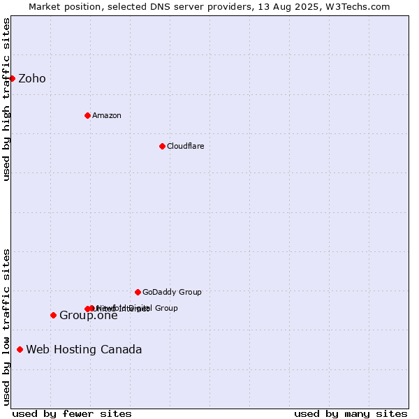 Market position of Group.one vs. Web Hosting Canada vs. Zoho
