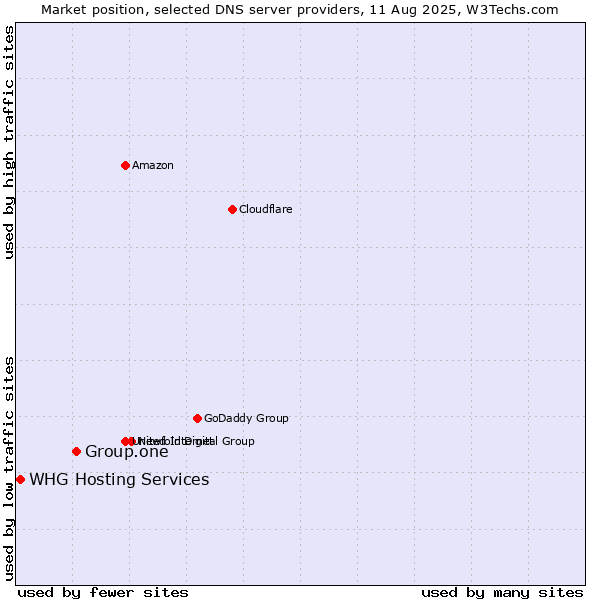 Market position of Group.one vs. WHG Hosting Services