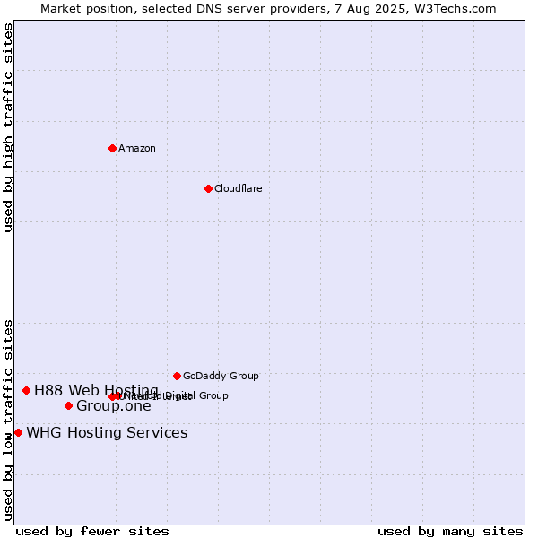 Market position of Group.one vs. H88 Web Hosting vs. WHG Hosting Services