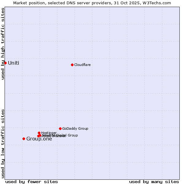 Market position of Group.one vs. Uniti