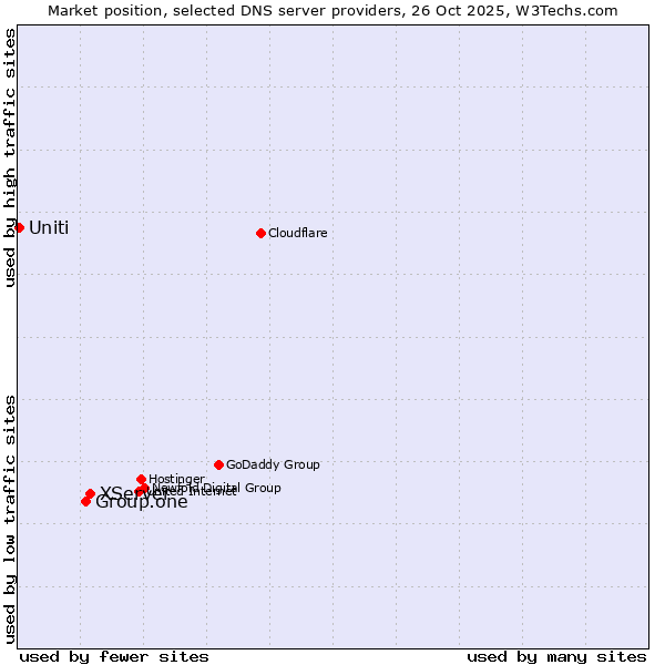 Market position of XServer vs. Group.one vs. Uniti