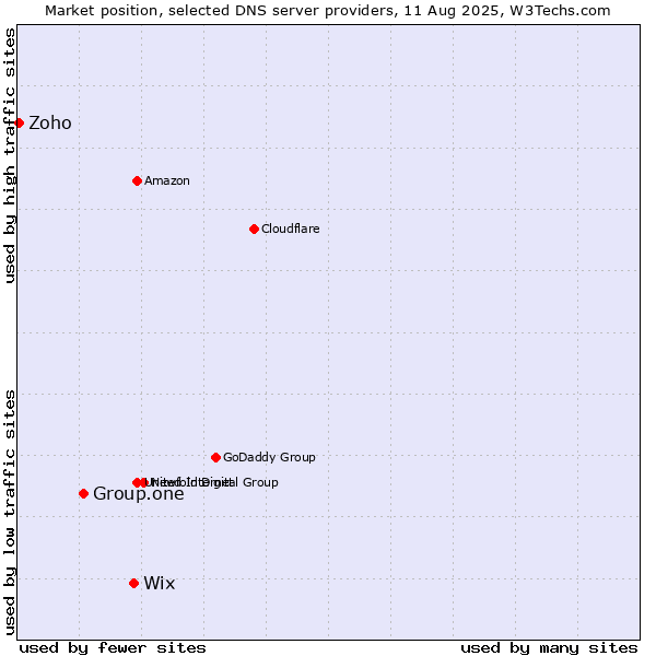 Market position of Wix vs. Group.one vs. Zoho