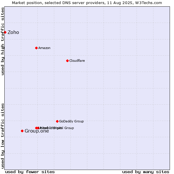 Market position of Group.one vs. Zoho