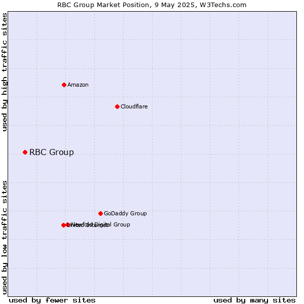 Market position of RBC Group