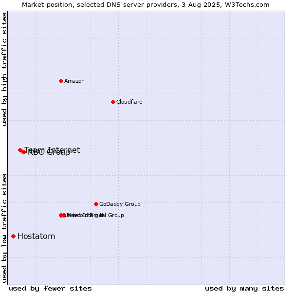 Market position of RBC Group vs. Team Internet vs. Hostatom