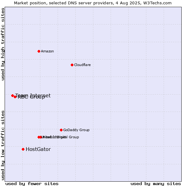 Market position of HostGator vs. RBC Group vs. Team Internet