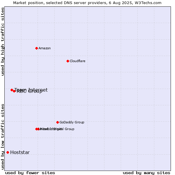 Market position of RBC Group vs. Team Internet vs. Hoststar