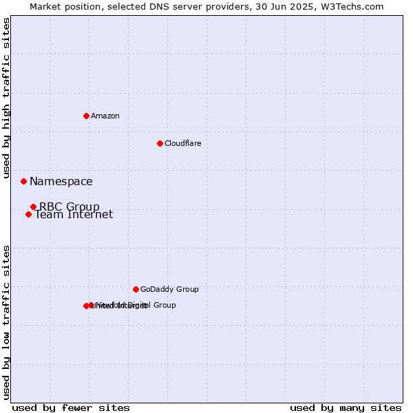 Market position of RBC Group vs. Team Internet vs. Namespace