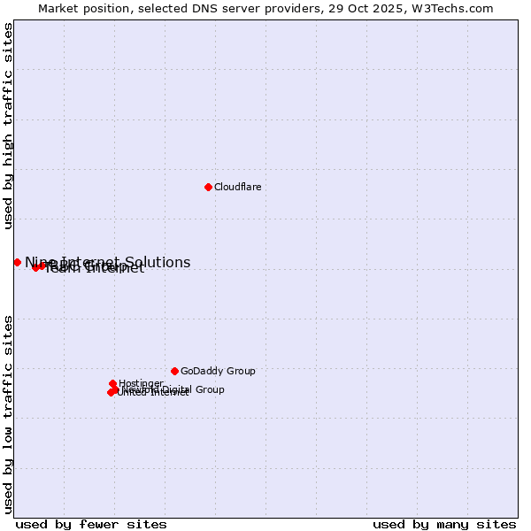 Market position of RBC Group vs. Team Internet vs. Nine Internet Solutions